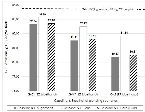 SG emisyonları, g CO2 e/mj yakıt Motorin ve "YAME-Kolza" Motorin ve "YAME-Atık Yağ" M-MD (%0,5 Biyodizel) 0,17 0,37 M-OV (%1,5 Biyodizel) 0,52 1,10 M-UV (%4,5 Biyodizel) 1,57 3,31 M-MD Motorin-Mevcut