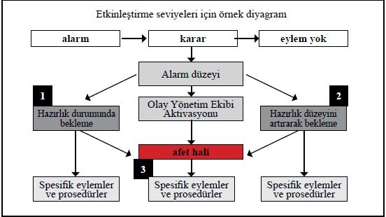 Seviye I: Hazır Olma ya da Alarm Durumu: Acil tıbbi ihtiyaçların kapasiteyi aşabileceği durumda kullanılır.ek personel ihtiyacına yönelik mevcut kaynaklar değerlendirilir.