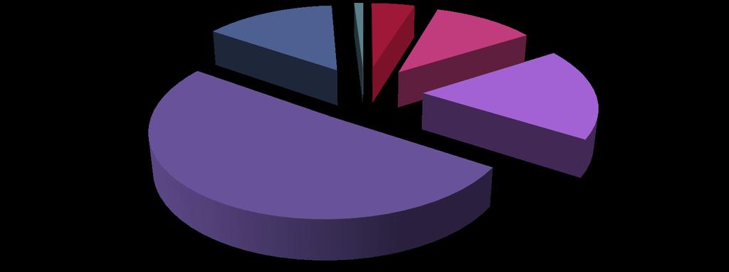 Grafik 1 Kolombiya nın İklimlendirme Sektörü İthalatında Alt Ürün Grubu Yüzdesel Dağılımı Kolombiya'nın İklimlendirme Sektörü İthalatında Alt Ürün Grubu Yüzdesel Dağılımı (2019) HAVALANDIRMA; 14%