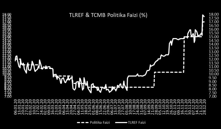 Tahvil piyasasında ise faizler yatay seyrederken, toplam işlem hacmi 750 milyon TL oldu.