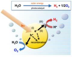 Solid Oxide Electrolyzer Electrolysis reaction: (1.6) 1.1.7 Photochemical Method H 2 and O 2 can be split by using semiconducting catalysts in photocatalytic water splitting method.