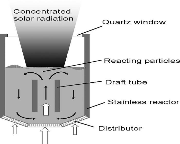 Figure 1.4 Internally circulating fluidized bed solar chemical reactor [12] First one is reactor with quartz tube; the other is stainless tube reactor with window.