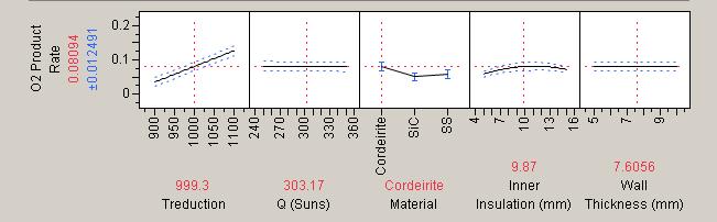 Table 3.1 F ratios of important parameters for oxygen production rate (continued) Material 2 2 0.02 18.85 Wall Thickness (mm)*treduction 1 1 0.01 11.17 Material*Q (Suns) 2 2 0.01 10.