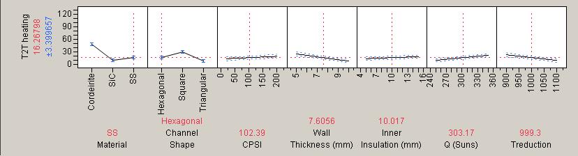 Figure 3.18 Effects of parameters on temperature difference among channels in JMP analysis graph As it is shown in Figure 3.18 and Table 3.