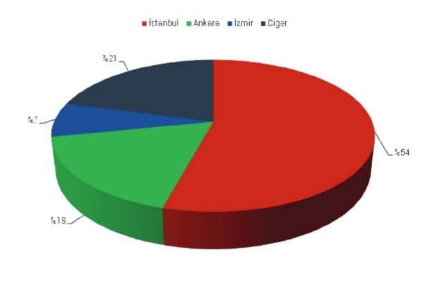 Kamu Gözetimi Kurumu Şekil 10- Bağımsız Denetim Kuruluşlarının İllere Göre Dağılımı Tablo 19- Bağımsız Denetim Kuruluşlarının İllere Göre Dağılımı Sıra No İli Tescil Edilen Şirket Sayısı Toplam