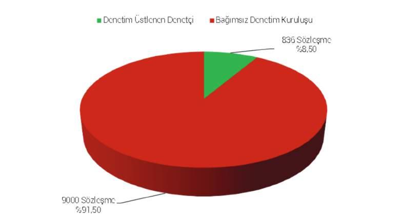 Kamu Gözetimi Kurumu başlayan hesap dönemlerinin denetimlerine ilişkin olarak yukarıda belirtilen kapsamda imzalanan denetim sözleşmeleri ile denetim raporlarının Kurumumuza bildirilmesi için tüm