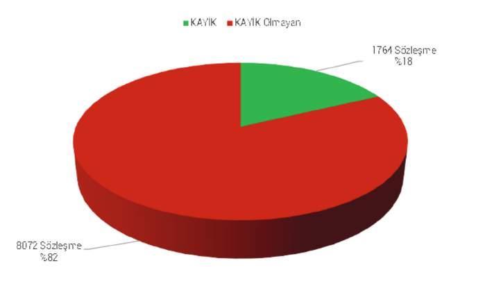 Faaliyet Raporu Şekil 16-2018 Faaliyet Döneminin Denetimi İçin Bildirilen Sözleşmelerin Şirket Türüne Göre Dağılımı (3) 2019 Yılına İlişkin Hedefler Daire Başkanlığımızca yürütülen faaliyetler