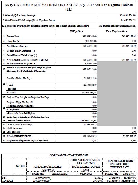 2017 yılına ilişkin kâr dağıtımı konusunda 03.04.2018 tarihinde Genel Kurul tarafından alınan ve aynı tarihte KAP ta duyurulan karara istinaden, konsolide finansal tablolarında yer alan 490.551.