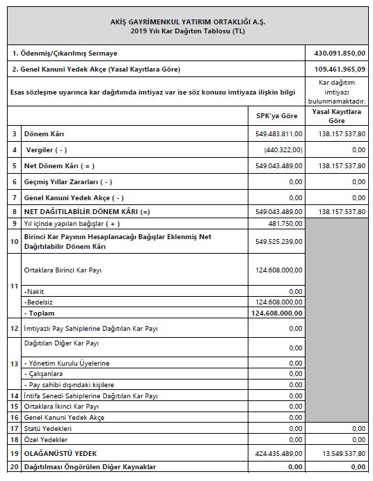2019 yılına ilişkin kâr dağıtımı konusunda 02.04.2020 tarihinde Genel Kurul tarafından alınan ve aynı tarihte KAP ta duyurulan karara istinaden Sermaye Piyasası Kurulu'nun Seri: II, No: 14.
