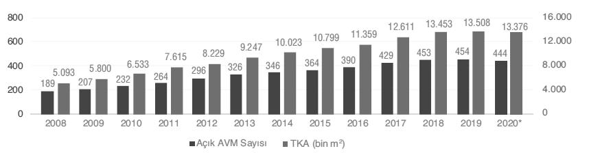 yandan, 32 alışveriş merkezinde yaklaşık 1,2 milyon m² inşaat halinde olan kiralanabilir alan bulunmaktadır.