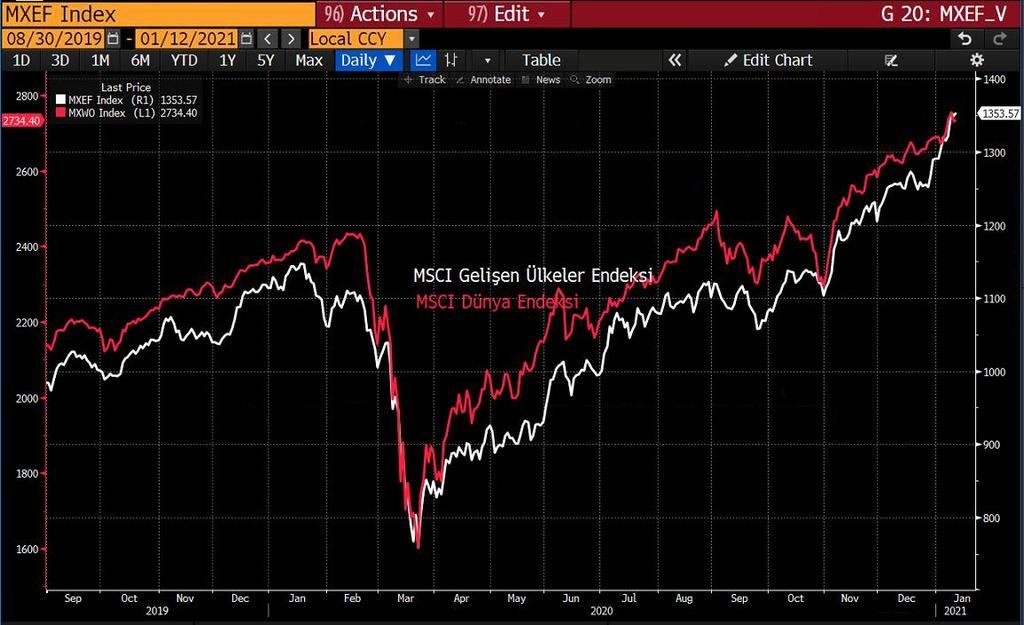 MSCI Gelişen Ülkeler & MSCI Dünya Endeksi Biden ın 20 Ocak ta başa geçmesi öncesinde yaptığı açıklamalar 600 Dolar tutarındaki ek paketin 2,000 Dolar a çıkarılması yönünde.