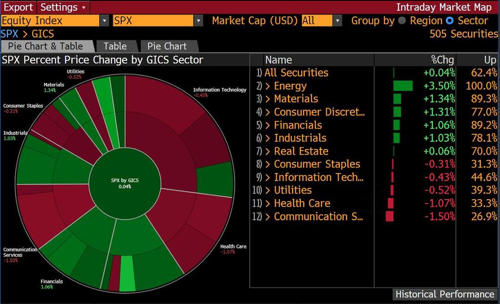 S&P 500 Sektör