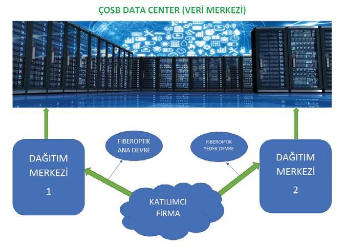 Data Center Projesi ÇOSB tarafından bölgedeki firmalara, sunucu barındırma ve yedekleme hizmetleri kapsamında, 2018 yılı içerisinde, yüksek hızda ve yedekli