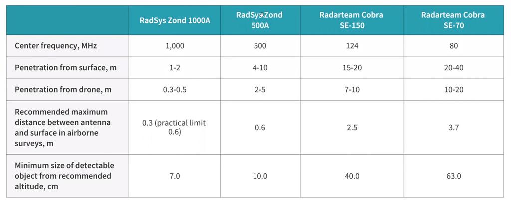 Görsel 6: Drona takilmis GPR radarin ozellikleri 4.1.d) Radar takılmış bir dronun ağırlığı ve tarama hızı nedir?