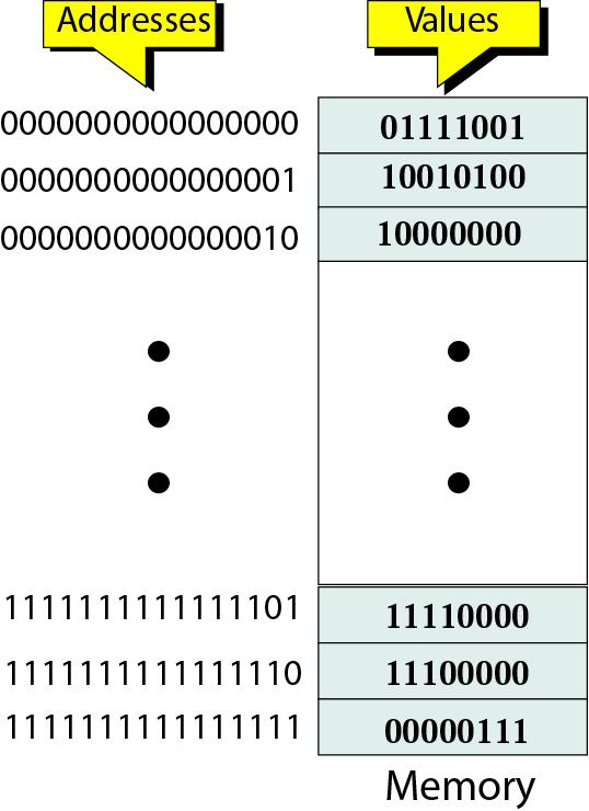 -Because computers operate by storing numbers as bit pattern, the address is also represented as bit pattern Main memory Memory Address Binary Hex 00-0000-0000 000 00-0000-0001 001 00-0000-0010 002