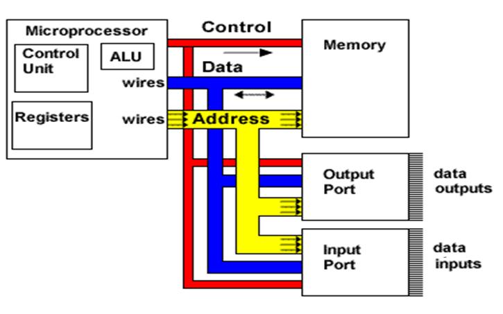 Bilgisayar Sistemi Bir bilgisayar sisteminin temel bileşenleri: CPU Central Processing Unit (Mekezi