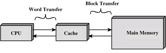 Cache Small amount of fast memory Sits between normal main memory and CPU May be located on CPU chip or module An entire blocks of data is copied from