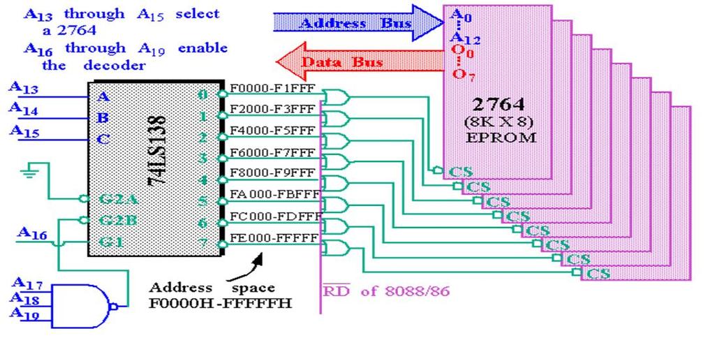 A circuit that uses eight 2764 EPROMs for a 64K 8 section of memory in a microprocessor-based system. The addresses selected in this circuit are F0000H FFFFFH.