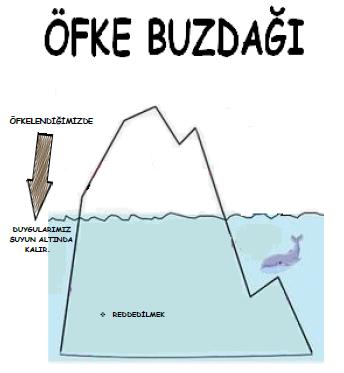 Öfke ikincil bir duygudur.