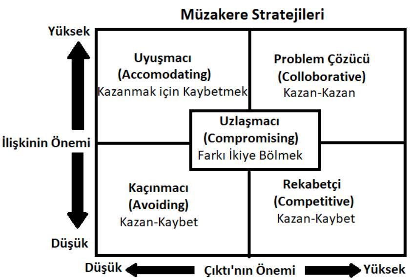 Strateji seçimi kurum kültüründen etkilendiği gibi, müzakerecinin kişisel özelliklerinden de etkilenebilir. Müzakere stratejisinin belirlenmesinin ilk adımı amaçların belirlenmesidir.