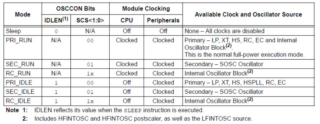 3.6. Güç Yönetim Modları PIC18F45K22 mikrodenetleyicisi yedi (7) farklı güç yönetiminde çalışmaktadır. Güç yönetimleri üç (3) farklı kategoride sınıflanmaktadır.