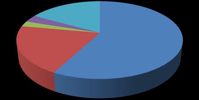 Buna göre, mezunlarımızın % 2 si (3 kişi) medya ve iletişim sektöründeki çeşitli kademelerde görev almaktadır.