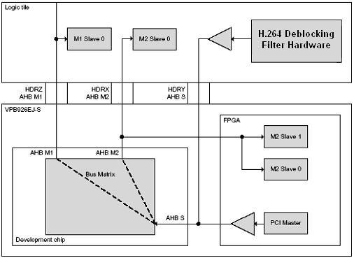 Figure 2. Integration of Deblocking Filter Hardware into ARM Versatile Board 2.