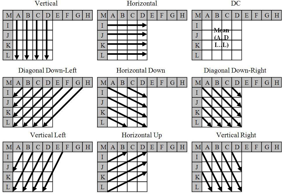 If ixels E, F, G and H ae not yet been encoded and reconstructed, te alue of ixel D is coied to tese ositions and tey are marked as aailable for DC mode.