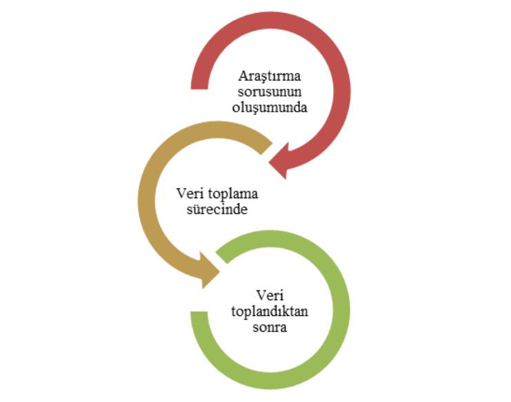 ilgilidir. Nicel araģtırmaların sayısal verilerinin yeterli kalmadığı yerlerde ne için ve hangi sebeple sorularına nitel araģtırma yöntemleriyle cevap aramak mümkündür (Seggie, Bayyurt, 2015: 105).