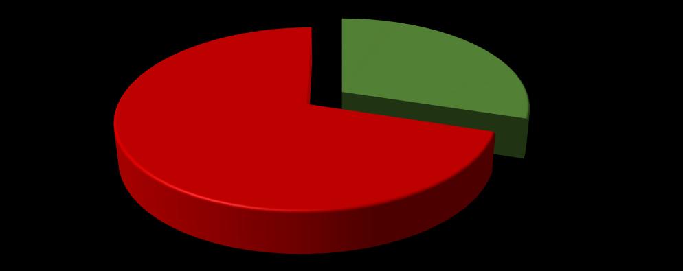 3 Ankete Katılım Oranı 73 172 Ankete Katılan Ankete Katılmayan Grafik 1: Ankete katılan ve katılmayan personel sayıları