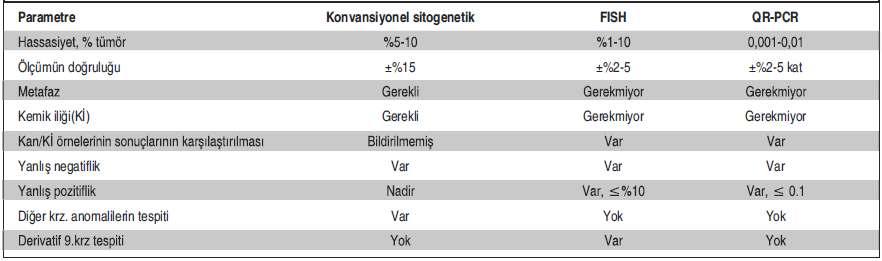 AML de WT1 gen ekspresyon anlatımı bir panlösemik belirteç olarak anılmaktadır ve KML de terapiye yanıt ölçümünde de kantifiye edilmektedir.