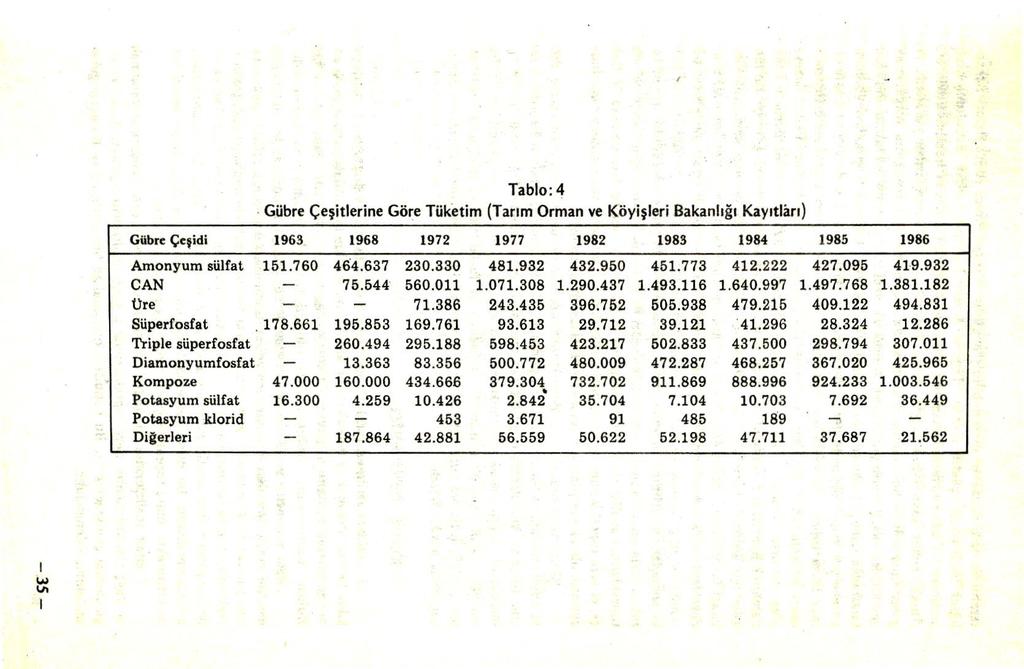 Gübre Çefidi Amonyum sülfat CAN üre Süperfosfat Triple süperfosfat Diamonyumfosfat Kompoze Potasyum sülfat Potasyum klorid Di~erleri Tablo:4 Gübre Çeşitlerine Göre Tüketim (Tarım Orman ve Köyişleri