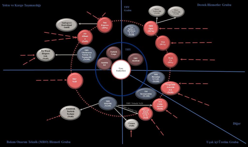 Şekil 5.9. THY 2019 Yılındaki Bağlı Ortaklıkları ve İştirakleri (Doganis (2001) den esinlenerek, Adiloğlu ve diğ.