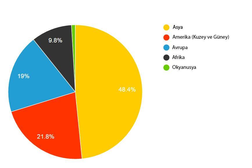 İnternet kullanımında kıtalara göre dağılıma baktığımızda (http://www.internetlivestats.com/ Erişim: 14.09.2015); %48.4 ile en fazla internet kullanıcısının Asya kıtasında bulunduğu gözükmektedir.
