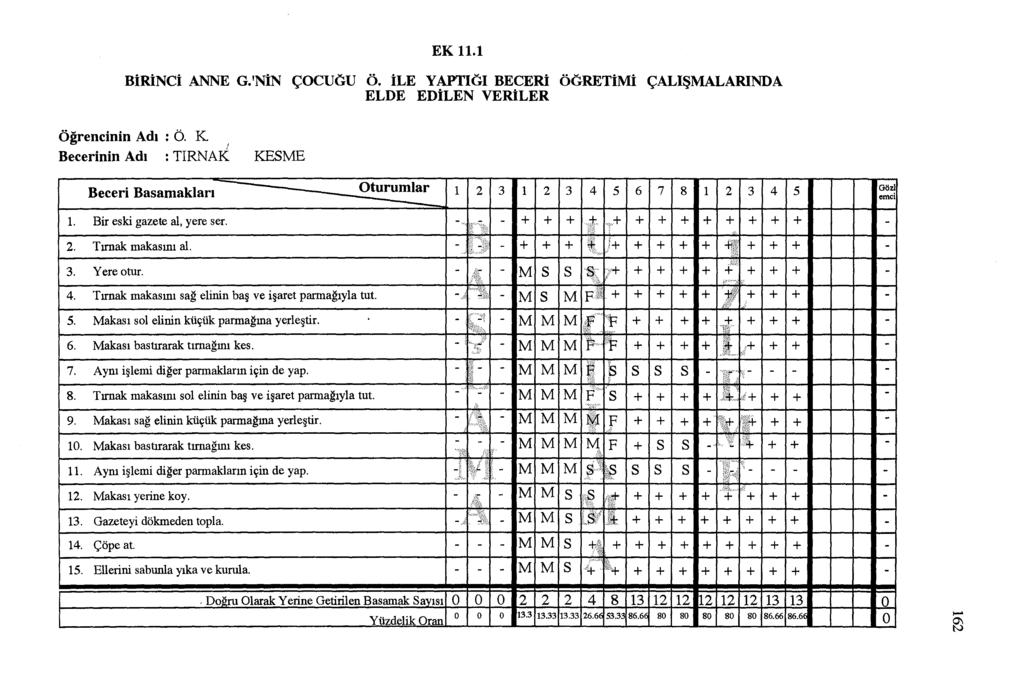 EK 11.1 BiRiNCi ANNE G.'NİN ÇOCUGU ö. ile YAPTIGI BECERi ÖGRETiMi ÇALIŞMALARINDA ELDE EDİLEN VERiLER Öğrencinin Adı : ö.