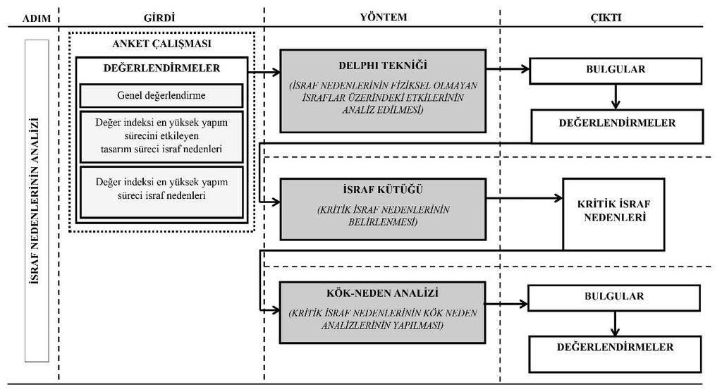 4. DELPHI TEKNİĞİ, İSRAF KÜTÜĞÜ VE KÖK-NEDEN ANALİZİ İLE FİZİKSEL OLMAYAN İSRAFLARA YOL AÇAN İSRAF NEDENLERİNİN ANALİZ EDİLMESİ Bir problemin ortadan kaldırılması ya da azaltılabilmesi, kısacası