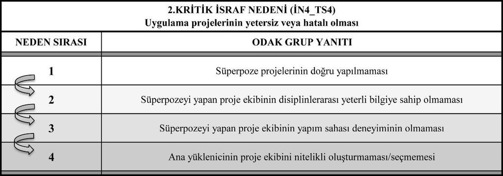 göstermemesi dir. Verilen grup ortak yanıtına 5.kez neden? sorusu sorulmuştur. Odak grup; 5. neden? sorusuna verilen yanıtta kök-nedeni, motivasyon eksikliği olarak ortaya koymuşlardır. Şekil 4.