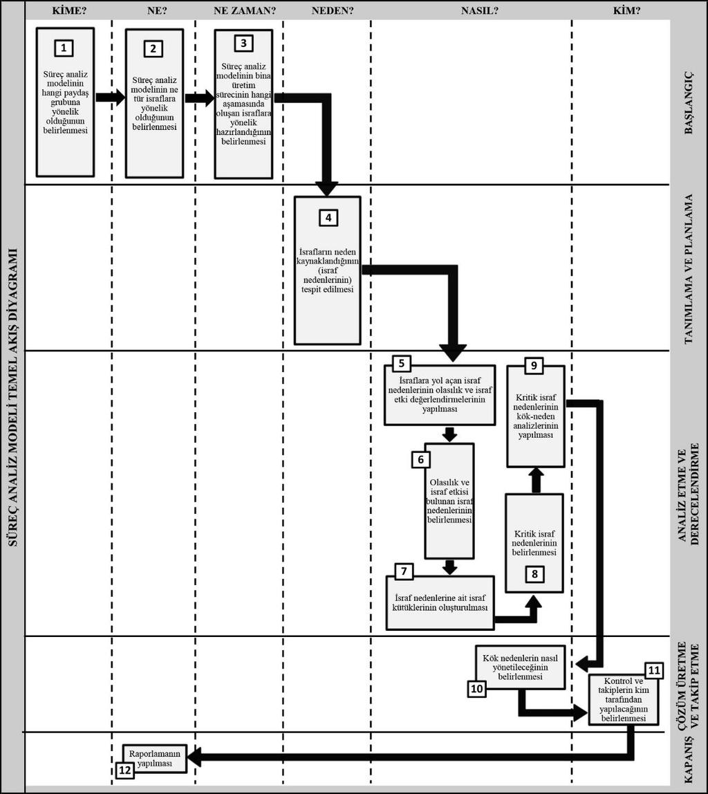 ait alt süreçleri ile birlikte oluşturulan matris düzenine entegre edilmesi ile oluşturulmuştur. Akış diyagramında; ilk 3 adım başlangıç sürecinde, 4. adım tanımlama sürecinde, 5-6- 7-8 ve 9.