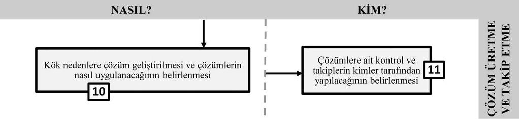 sağlanmaktadır. Analiz etme süreci, süreç analiz modelinin üçüncü süreci olup, Şekil 5.5 te gösterilmektedir.