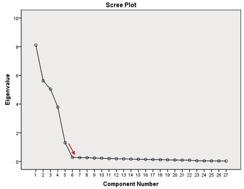 Table 11. Eigenvalues and Explained Variance Levels of the Scale Components Initial Eigenvalues Sum of Squares of Loads after Rotation Total Variance% Cumulative % Total Variance% Cumulative% 1 8.