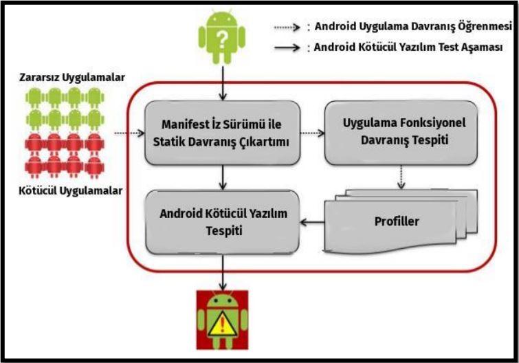 4 Şekil 2.1. DroidMat mimarisinin yapısı [7] Şekil 2.