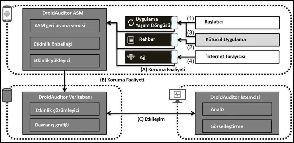 17 Şekil 2.14. DroidAuditor sisteminin çalışma mimarisi [33] Şekil 2.14 incelendiğinde, DroidAuditor üç ana bileşeni kullanarak davranış grafiklerini üretmektedir.