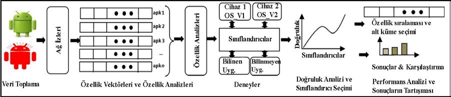 19 Garg ve diğerlerinin çalışması Garg ve diğerlerinin çalışmasında [36], kötücül uygulamaları ağ üzerinde gözlemci bir göz ile ağ etkinliğine bakarak tespit etmeye çalışan bir sistem