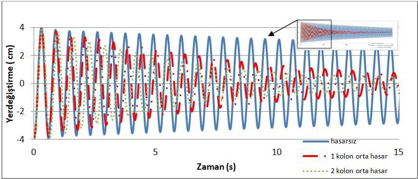 Fourier Genliği ID:20 K:33 8 6 4 2 0 1,75 Frekans (Hz) Şekil 5. Hasarsız Duruma Ait İvme Spektrumu Senaryo 2.