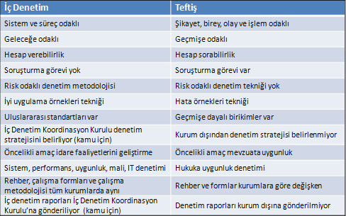 İç denetim faaliyeti ile teftiş faaliyetini birbirinden ayıran belli başlı