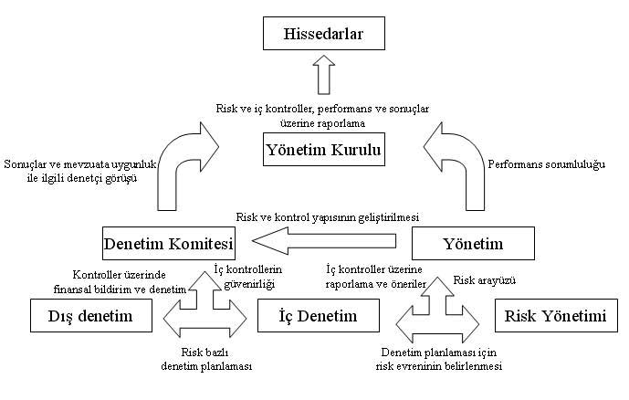 GÜNCEL İŞLETMECİLİK KONULARI - 109 Şekil 1: Denetim ve Risk Yönetimi İlişkisi Kaynak: Dinçbaş, 2005.