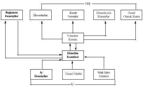 Denetim komitesinin diğer birimlerle ilişkisi şekilde gösterilmiştir. Şekil 3.8 Denetim Komitesinin İlişki Diyagramı (Uzay, 2003) 3.12.4.