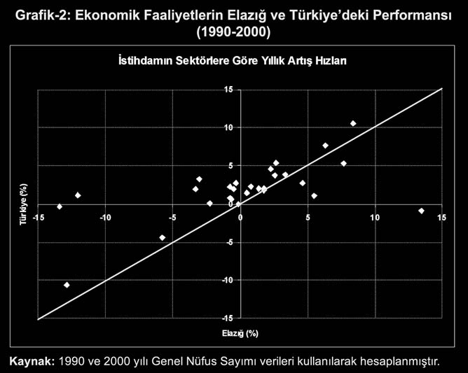 kayese etmektedir. Kırmızı çizginin güneyi ve doğusu Elazığ ilinde daha yüksek büyüme gösteren dört faaliyet konusunu içermektedir.