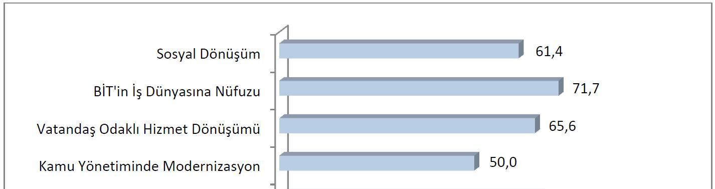 Şekil 2 - Bilgi Toplumu Stratejisi Eylem Planında (2006-2010) Eksenler İtibarıyla Başarı Oranları, Haziran 2012 Kaynak: Kalkınma Bakanlığı, Bilgi Toplumu Stratejisi ve Eylem Planı (2006-2010) Nihai