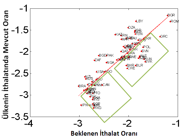 tamamlayıcılık değil aynı zamanda ülkelerin milli hasılaları, ülkemize uzaklıkları da göz önünde bulundurulmuştur.